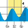 Tide chart for Drakes Bay, Point Reyes, California on 2021/10/4