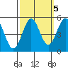 Tide chart for Drakes Bay, Point Reyes, California on 2021/10/5
