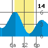 Tide chart for Drakes Bay, Point Reyes, California on 2021/12/14
