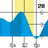 Tide chart for Drakes Bay, Point Reyes, California on 2021/12/20