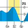 Tide chart for Drakes Bay, Point Reyes, California on 2021/12/21