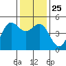 Tide chart for Drakes Bay, Point Reyes, California on 2021/12/25
