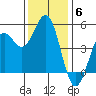 Tide chart for Drakes Bay, Point Reyes, California on 2021/12/6