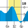 Tide chart for Drakes Bay, Point Reyes, California on 2022/01/18