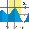 Tide chart for Drakes Bay, Point Reyes, California on 2022/01/21