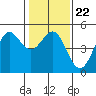 Tide chart for Drakes Bay, Point Reyes, California on 2022/01/22