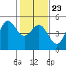 Tide chart for Drakes Bay, Point Reyes, California on 2022/01/23