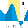 Tide chart for Drakes Bay, Point Reyes, California on 2022/01/3