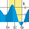 Tide chart for Drakes Bay, Point Reyes, California on 2022/02/1