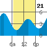 Tide chart for Drakes Bay, Point Reyes, California on 2022/02/21