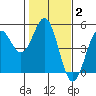Tide chart for Drakes Bay, Point Reyes, California on 2022/02/2