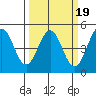 Tide chart for Drakes Bay, Point Reyes, California on 2022/03/19