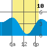 Tide chart for Drakes Bay, Point Reyes, California on 2022/04/10