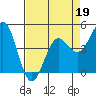 Tide chart for Drakes Bay, Point Reyes, California on 2022/04/19