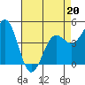 Tide chart for Drakes Bay, Point Reyes, California on 2022/04/20