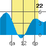 Tide chart for Drakes Bay, Point Reyes, California on 2022/04/22