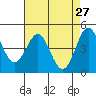 Tide chart for Drakes Bay, Point Reyes, California on 2022/04/27