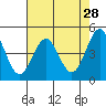 Tide chart for Drakes Bay, Point Reyes, California on 2022/04/28