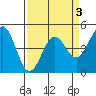 Tide chart for Drakes Bay, Point Reyes, California on 2022/04/3