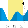 Tide chart for Drakes Bay, Point Reyes, California on 2022/04/4