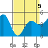 Tide chart for Drakes Bay, Point Reyes, California on 2022/04/5