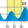 Tide chart for Drakes Bay, Point Reyes, California on 2022/05/13