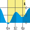 Tide chart for Drakes Bay, Point Reyes, California on 2022/05/1