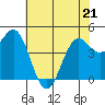 Tide chart for Drakes Bay, Point Reyes, California on 2022/05/21
