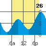 Tide chart for Drakes Bay, Point Reyes, California on 2022/05/26