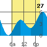 Tide chart for Drakes Bay, Point Reyes, California on 2022/05/27