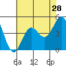 Tide chart for Drakes Bay, Point Reyes, California on 2022/05/28