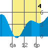 Tide chart for Drakes Bay, Point Reyes, California on 2022/05/4