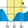 Tide chart for Drakes Bay, Point Reyes, California on 2022/05/5