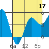 Tide chart for Drakes Bay, Point Reyes, California on 2022/06/17