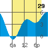 Tide chart for Drakes Bay, Point Reyes, California on 2022/06/29