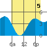 Tide chart for Drakes Bay, Point Reyes, California on 2022/06/5