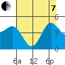 Tide chart for Drakes Bay, Point Reyes, California on 2022/06/7