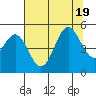 Tide chart for Drakes Bay, Point Reyes, California on 2022/07/19