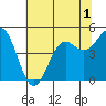 Tide chart for Drakes Bay, Point Reyes, California on 2022/07/1