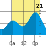 Tide chart for Drakes Bay, Point Reyes, California on 2022/07/21