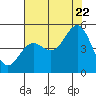 Tide chart for Drakes Bay, Point Reyes, California on 2022/07/22