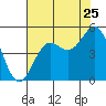 Tide chart for Drakes Bay, Point Reyes, California on 2022/07/25