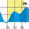 Tide chart for Drakes Bay, Point Reyes, California on 2022/07/26