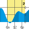 Tide chart for Drakes Bay, Point Reyes, California on 2022/07/2