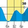Tide chart for Drakes Bay, Point Reyes, California on 2022/07/30