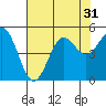 Tide chart for Drakes Bay, Point Reyes, California on 2022/07/31