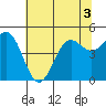 Tide chart for Drakes Bay, Point Reyes, California on 2022/07/3