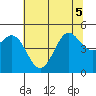 Tide chart for Drakes Bay, Point Reyes, California on 2022/07/5