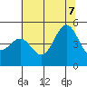 Tide chart for Drakes Bay, Point Reyes, California on 2022/07/7