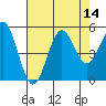 Tide chart for Point Reyes, California on 2022/08/14